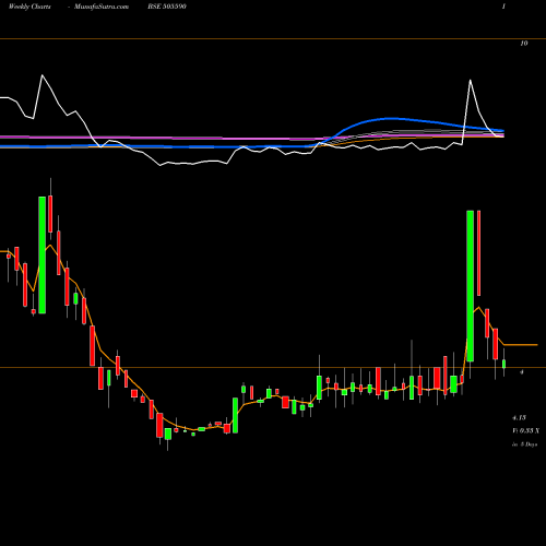 Weekly charts share 505590 SVPGLOB BSE Stock exchange 