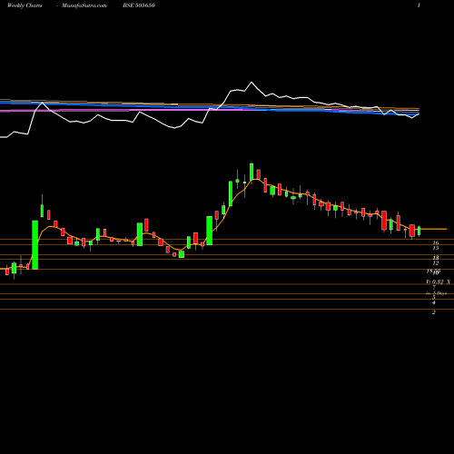 Weekly charts share 505650 SKYL MILLAR BSE Stock exchange 