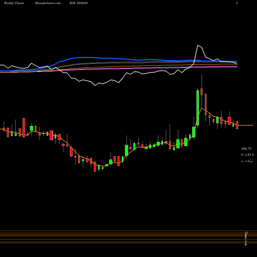 Weekly charts share 505688 BHARAT GEARS BSE Stock exchange 