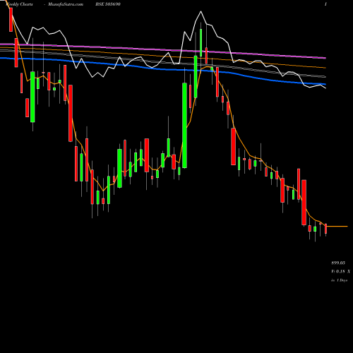 Weekly charts share 505690 BRADY MORRIS BSE Stock exchange 