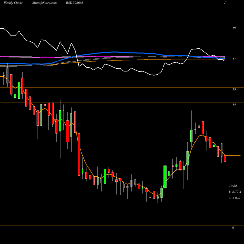 Weekly charts share 505693 LATIMMETAL BSE Stock exchange 
