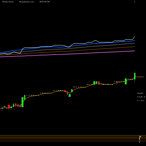 Weekly charts share 505703 DECCAN BEAR. BSE Stock exchange 