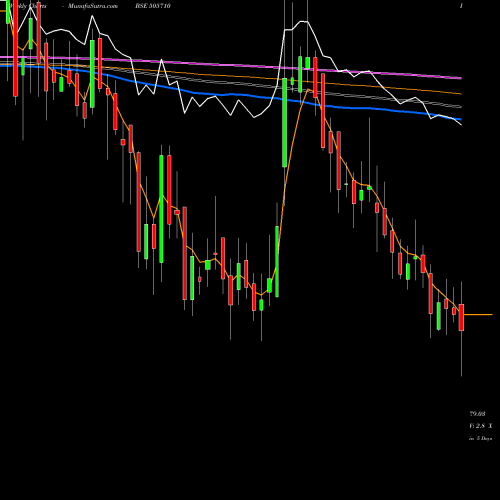 Weekly charts share 505710 GRAUER& WEIL BSE Stock exchange 