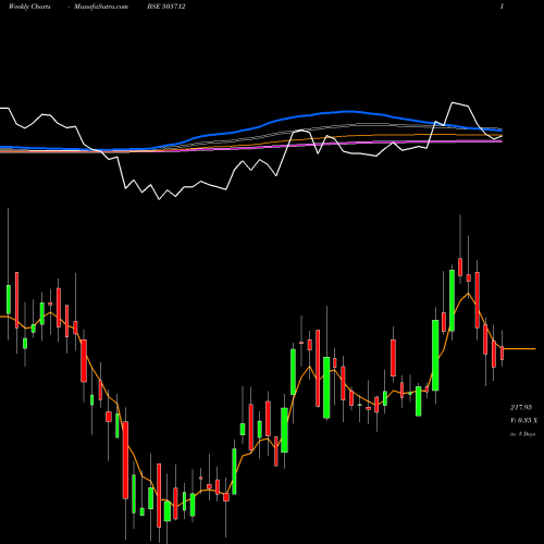 Weekly charts share 505712 HIMTEK BSE Stock exchange 
