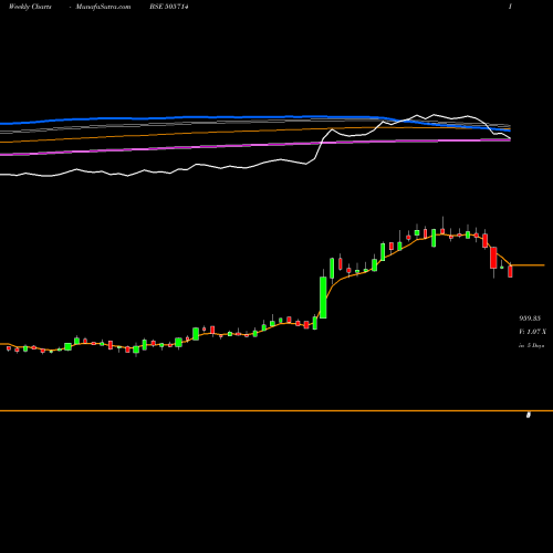 Weekly charts share 505714 GABRIEL(I) BSE Stock exchange 