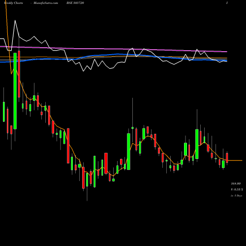 Weekly charts share 505720 HERC.HOISTS BSE Stock exchange 