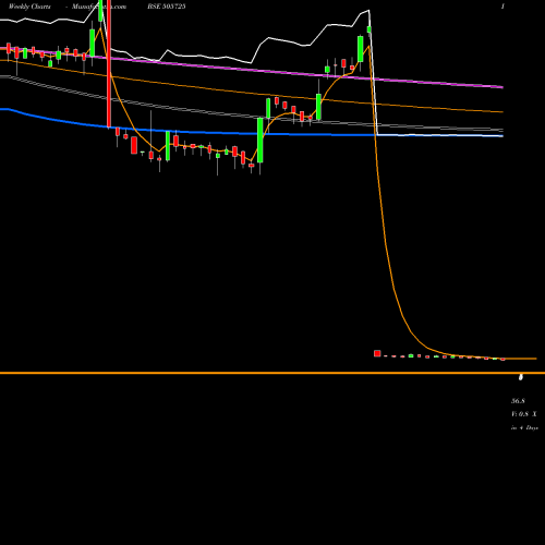 Weekly charts share 505725 HIND.EVEREST BSE Stock exchange 