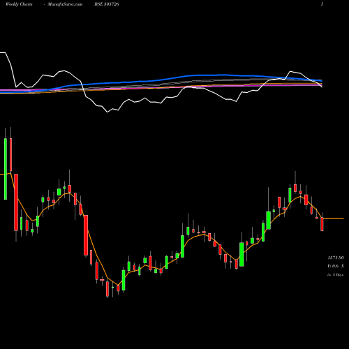 Weekly charts share 505726 IFB IND.LTD. BSE Stock exchange 