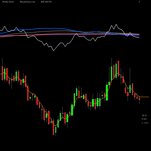 Weekly charts share 505729 SINGER INDIA BSE Stock exchange 