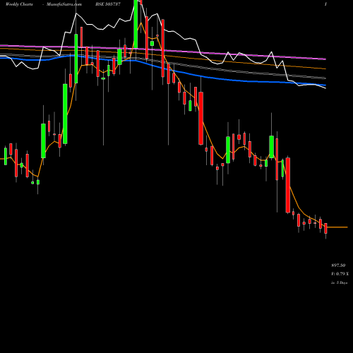 Weekly charts share 505737 INTER.COMBUS BSE Stock exchange 