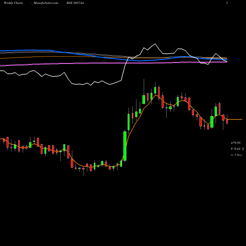 Weekly charts share 505744 FED MOG GOE BSE Stock exchange 