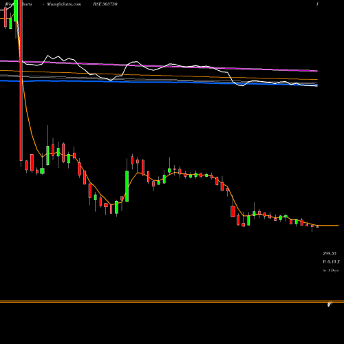 Weekly charts share 505750 JOSTS ENG. BSE Stock exchange 