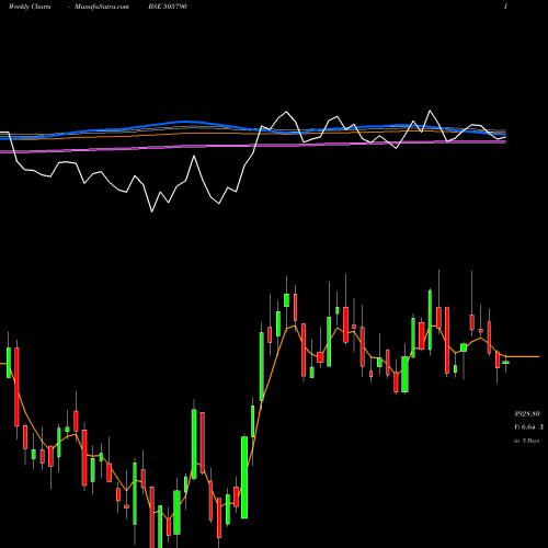 Weekly charts share 505790 SCHAEFFLER BSE Stock exchange 