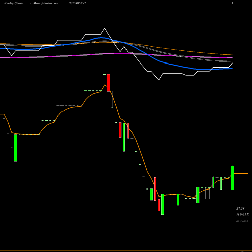 Weekly charts share 505797 MIPCO SEAM. BSE Stock exchange 