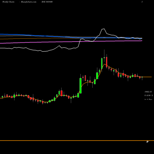 Weekly charts share 505800 RANE HOLDIN BSE Stock exchange 