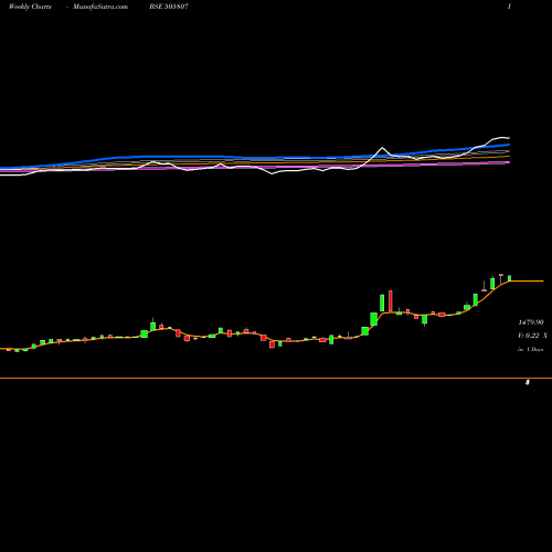 Weekly charts share 505807 ROLCON ENGG. BSE Stock exchange 