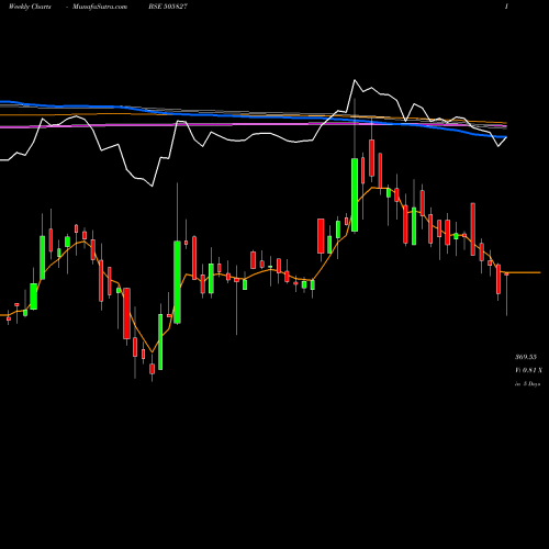 Weekly charts share 505827 SNL BEARINGS BSE Stock exchange 