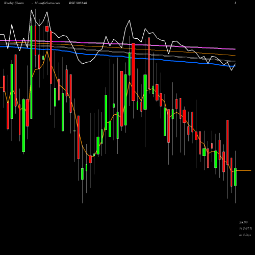Weekly charts share 505840 JAIPAN INDUS BSE Stock exchange 