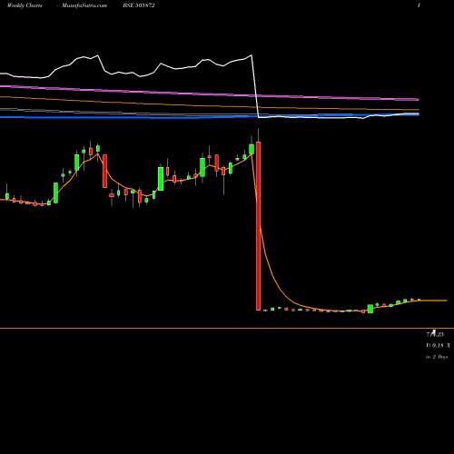 Weekly charts share 505872 WPIL LTD. BSE Stock exchange 