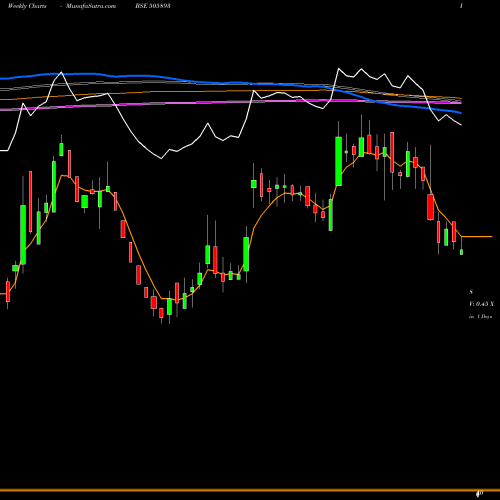 Weekly charts share 505893 HINDHARD BSE Stock exchange 