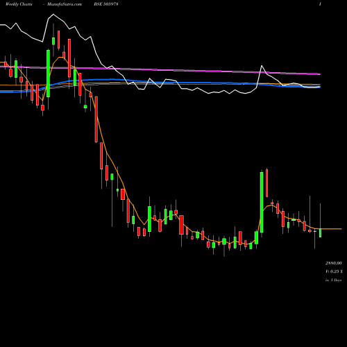 Weekly charts share 505978 TRITON VALVE BSE Stock exchange 