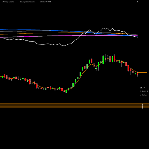 Weekly charts share 506003 SUDAL INDUS BSE Stock exchange 