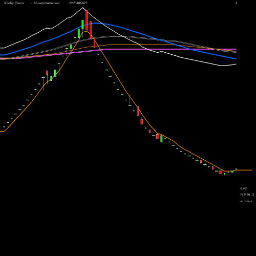 Weekly charts share 506027 BHORUKA ALU. BSE Stock exchange 