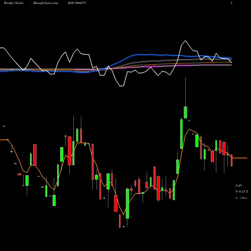Weekly charts share 506079 LAKSHMI PREC BSE Stock exchange 