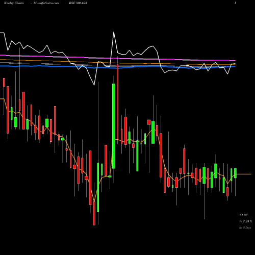 Weekly charts share 506105 STANROSE MAF BSE Stock exchange 