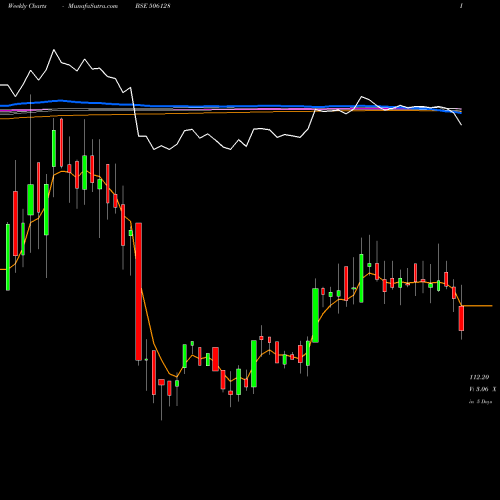 Weekly charts share 506128 PARNAXLAB BSE Stock exchange 