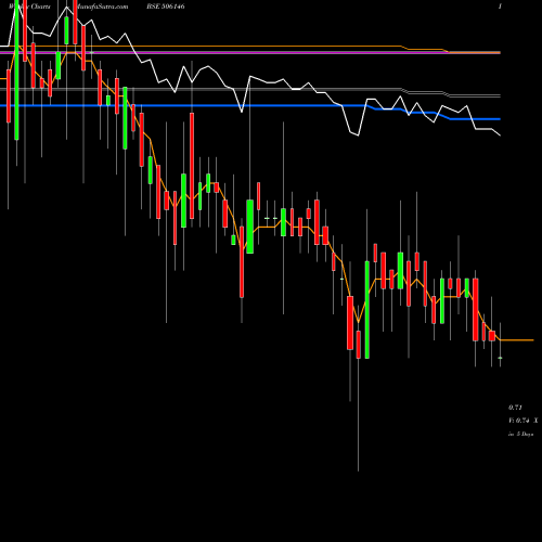 Weekly charts share 506146 VISAGAR POL BSE Stock exchange 