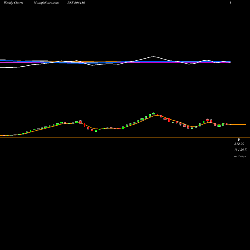 Weekly charts share 506180 SHRI OM TRD BSE Stock exchange 