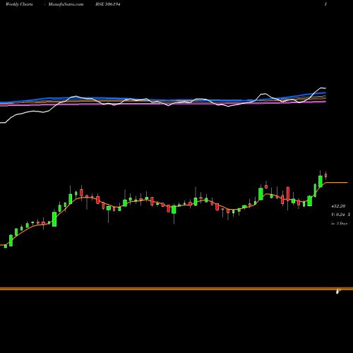 Weekly charts share 506194 ARIH SUPER BSE Stock exchange 