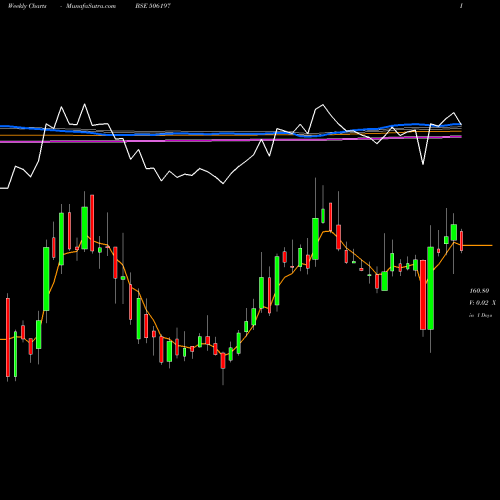 Weekly charts share 506197 BLISSGVS PH BSE Stock exchange 