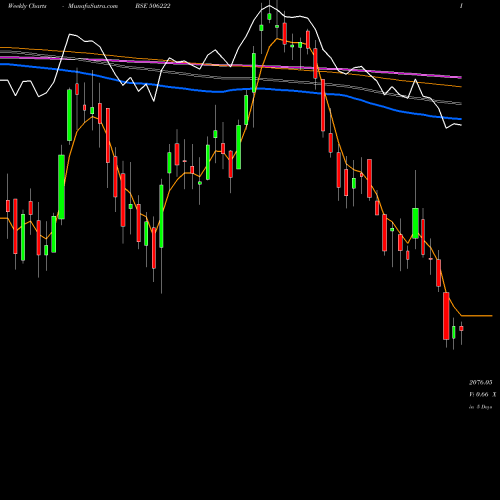 Weekly charts share 506222 INEOSSTYRO BSE Stock exchange 