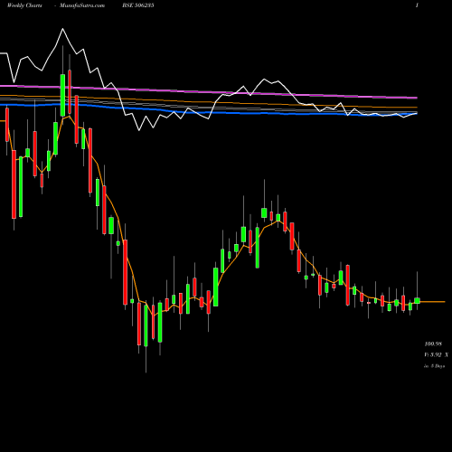 Weekly charts share 506235 ALEMBIC LTD. BSE Stock exchange 