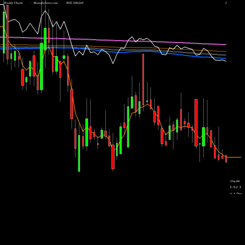 Weekly charts share 506248 AMINES&PLAST BSE Stock exchange 