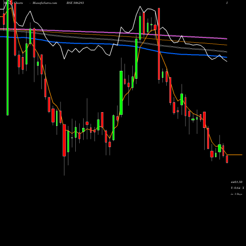 Weekly charts share 506285 BAYER CROP BSE Stock exchange 