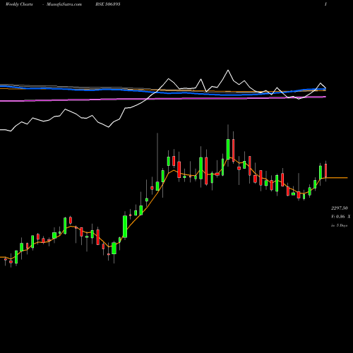 Weekly charts share 506395 COROM INTER BSE Stock exchange 