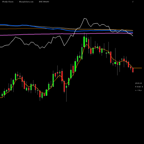 Weekly charts share 506401 DEEPAK NITR. BSE Stock exchange 