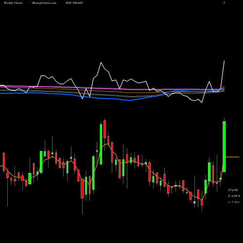 Weekly charts share 506405 DHARAMSI CHM BSE Stock exchange 