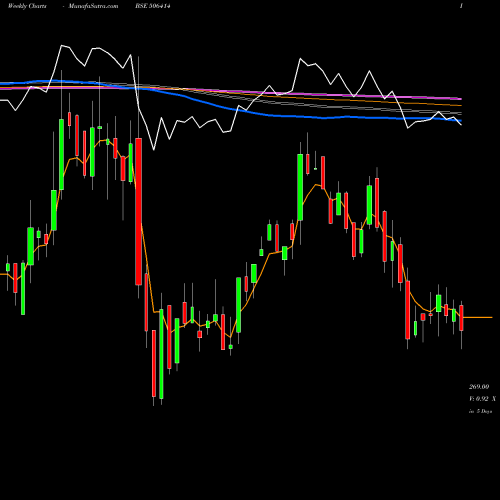 Weekly charts share 506414 FERMENTA BSE Stock exchange 