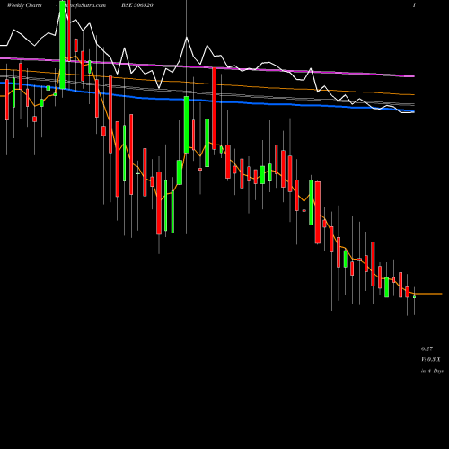 Weekly charts share 506520 JAYSHRI CHEM BSE Stock exchange 