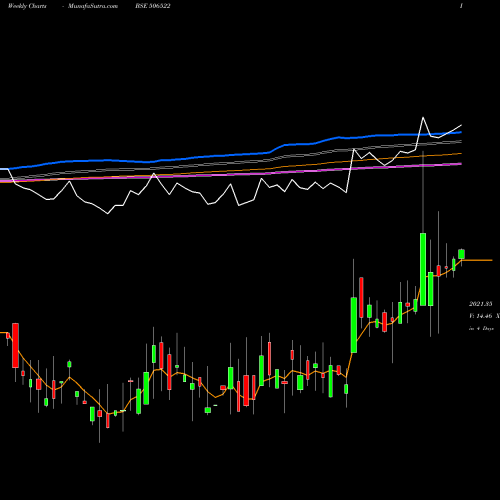 Weekly charts share 506522 JL MORISON BSE Stock exchange 