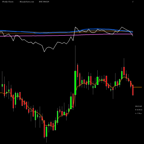 Weekly charts share 506528 KELTECH EN. BSE Stock exchange 
