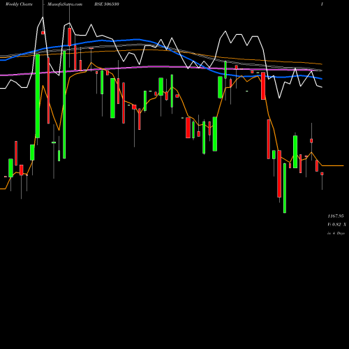 Weekly charts share 506530 KEMP & CO. BSE Stock exchange 