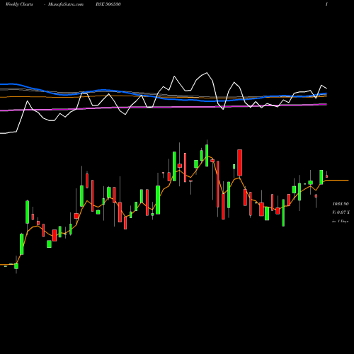 Weekly charts share 506530 KEMP & CO. BSE Stock exchange 