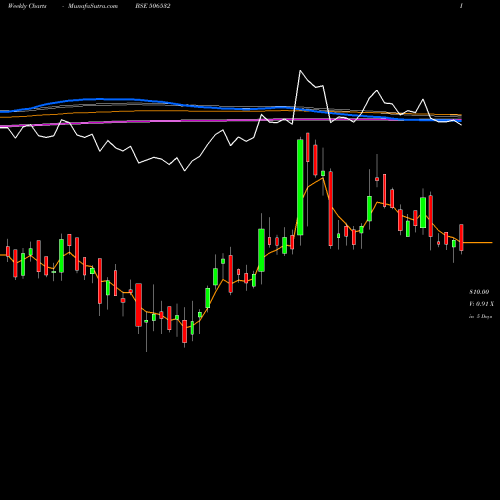 Weekly charts share 506532 NITTA GELA BSE Stock exchange 