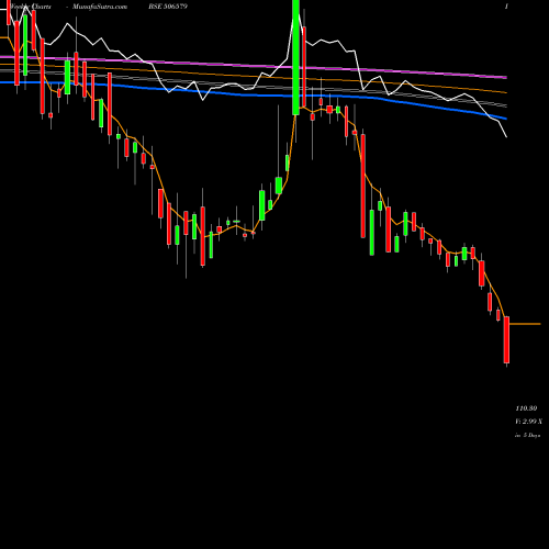 Weekly charts share 506579 ORIENT.CARB. BSE Stock exchange 