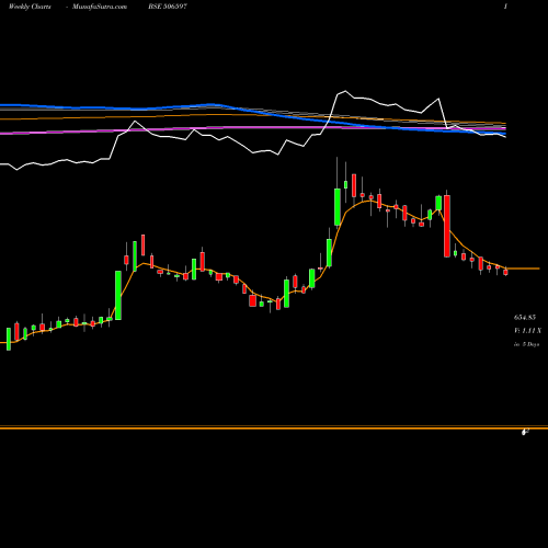 Weekly charts share 506597 AMAL PRODUCT BSE Stock exchange 